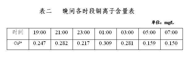 晚間各時(shí)段銅離子含量表