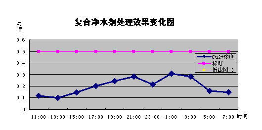 復(fù)合凈水劑處理效果變化圖