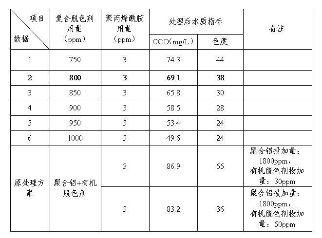 復(fù)合脫色劑與原處理方案效果對比表