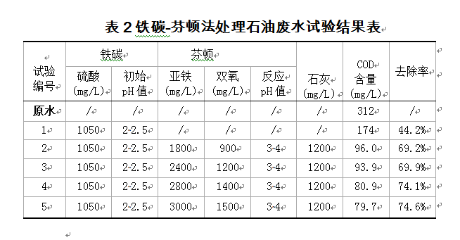 鐵碳-芬頓法處理石油廢水試驗結(jié)果表