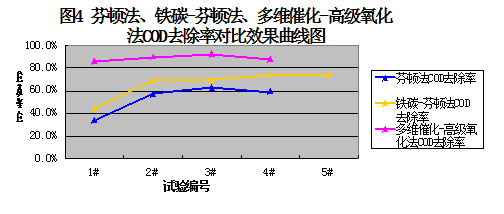 芬頓法、鐵碳-芬頓法、多維催化-高級氧化法COD去除率對比效果曲線圖