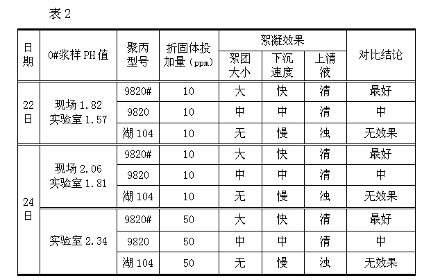 表2