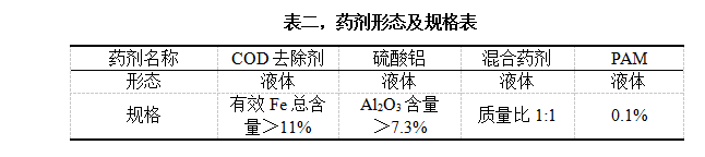 表二，藥劑形態(tài)及規(guī)格表