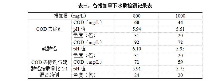 表三，各投加量下水質(zhì)檢測(cè)記錄表