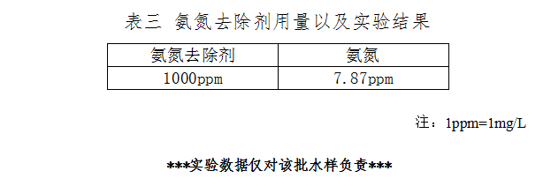 表三 氨氮去除劑用量以及實驗結(jié)果