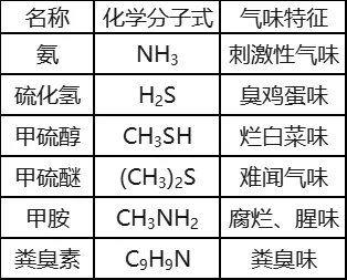 污水處理中的惡臭